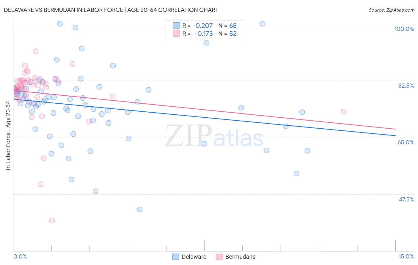 Delaware vs Bermudan In Labor Force | Age 20-64