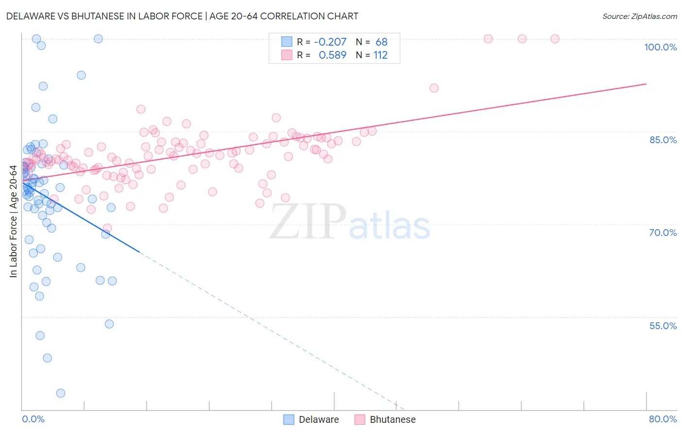Delaware vs Bhutanese In Labor Force | Age 20-64