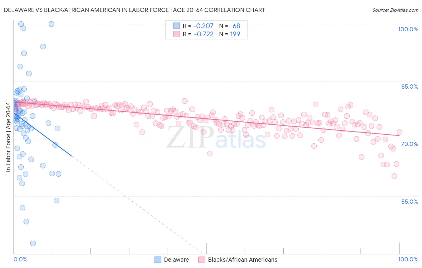 Delaware vs Black/African American In Labor Force | Age 20-64