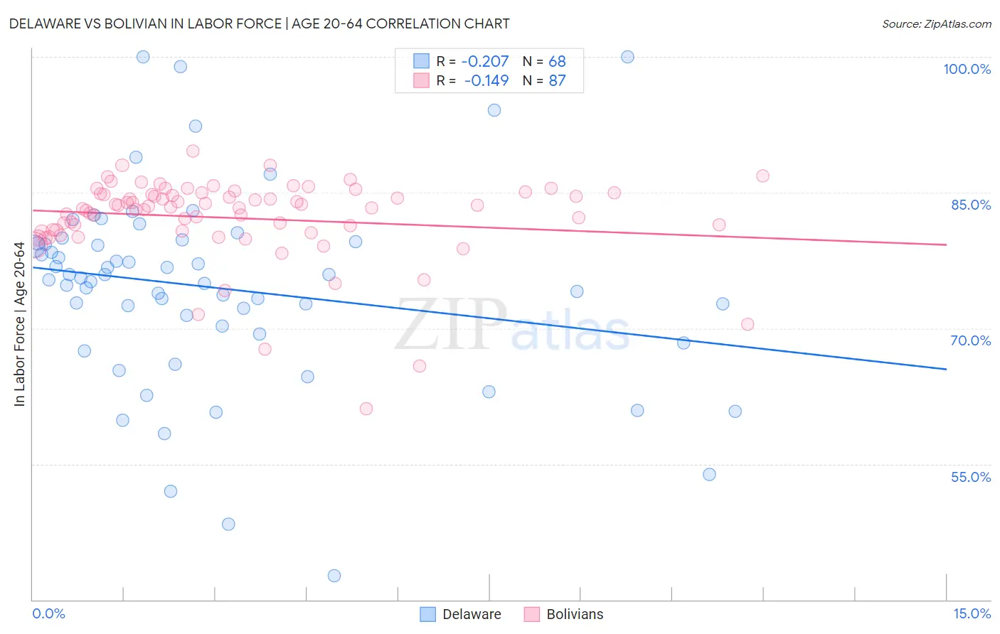 Delaware vs Bolivian In Labor Force | Age 20-64