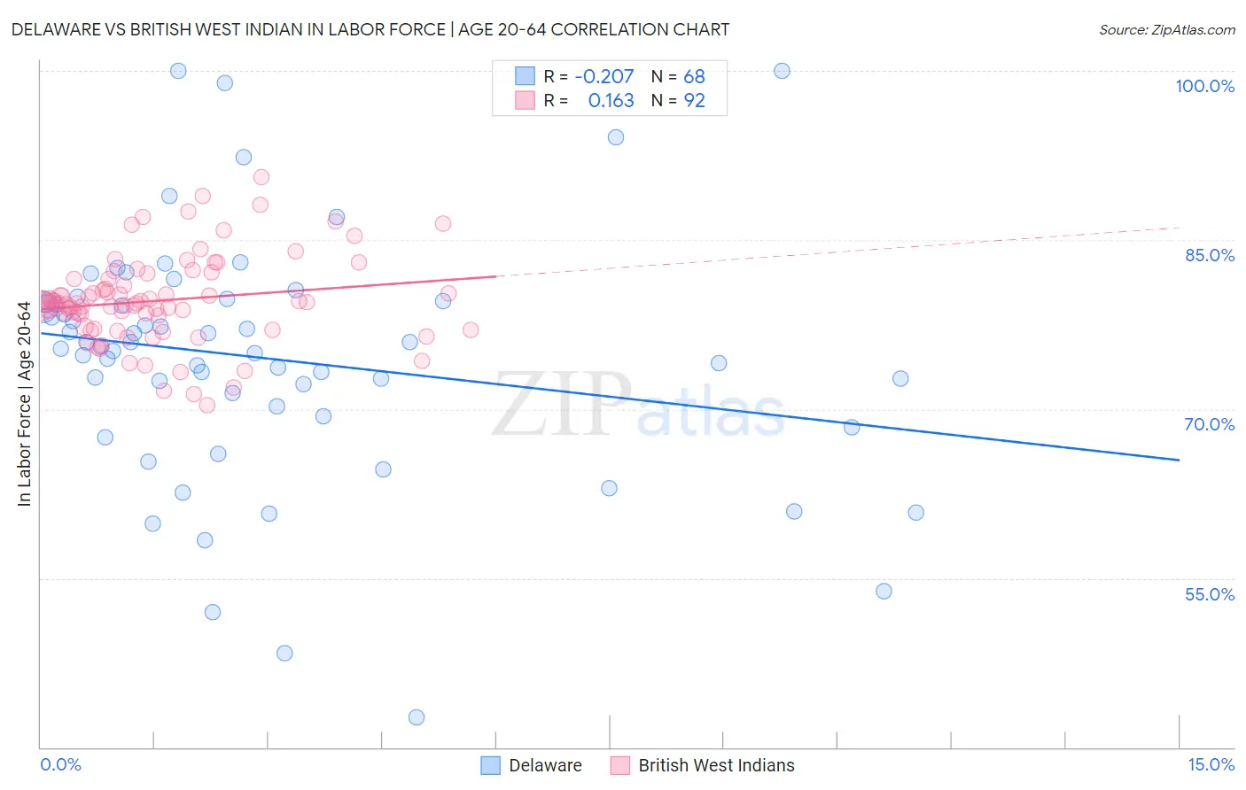 Delaware vs British West Indian In Labor Force | Age 20-64