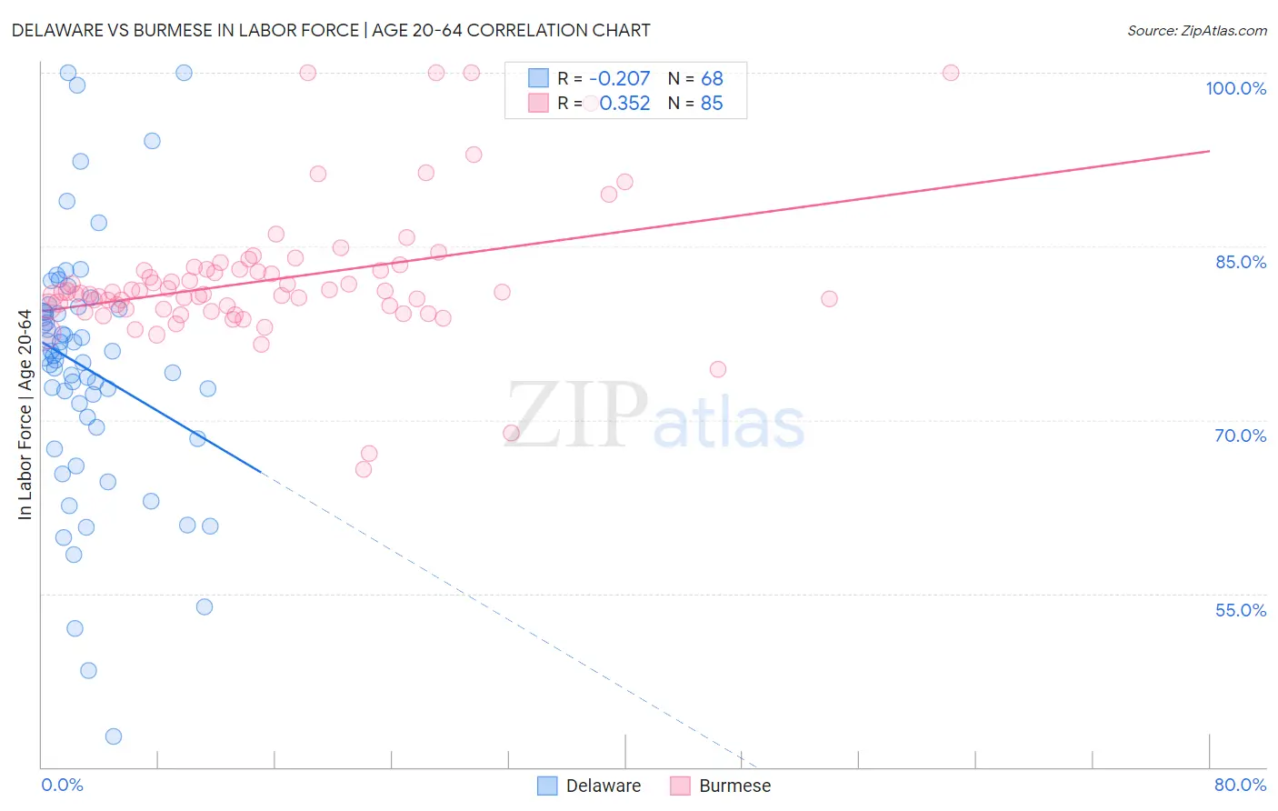 Delaware vs Burmese In Labor Force | Age 20-64