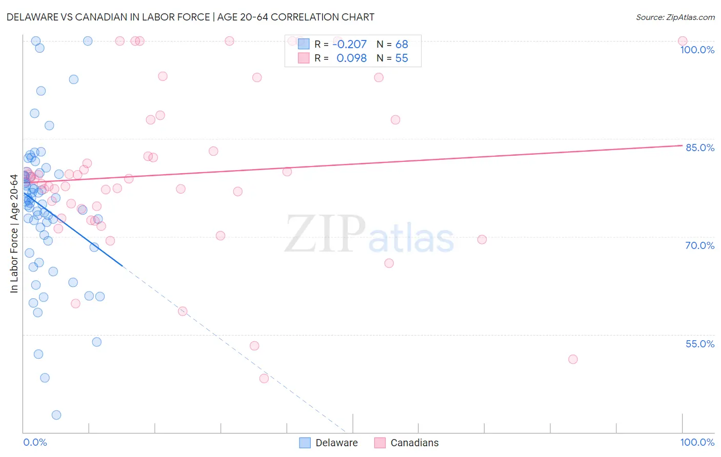Delaware vs Canadian In Labor Force | Age 20-64