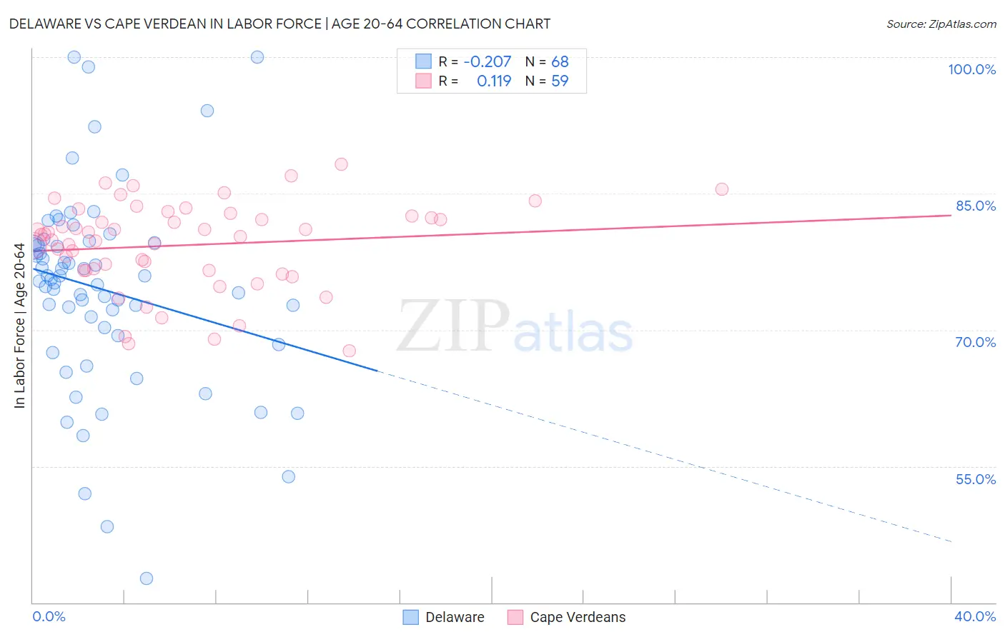 Delaware vs Cape Verdean In Labor Force | Age 20-64