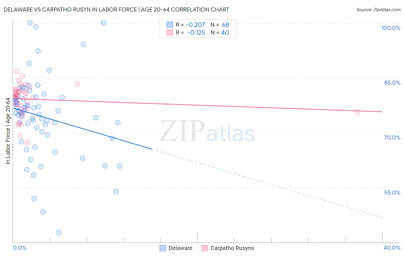 Delaware vs Carpatho Rusyn In Labor Force | Age 20-64