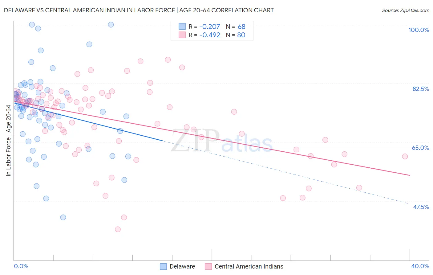 Delaware vs Central American Indian In Labor Force | Age 20-64