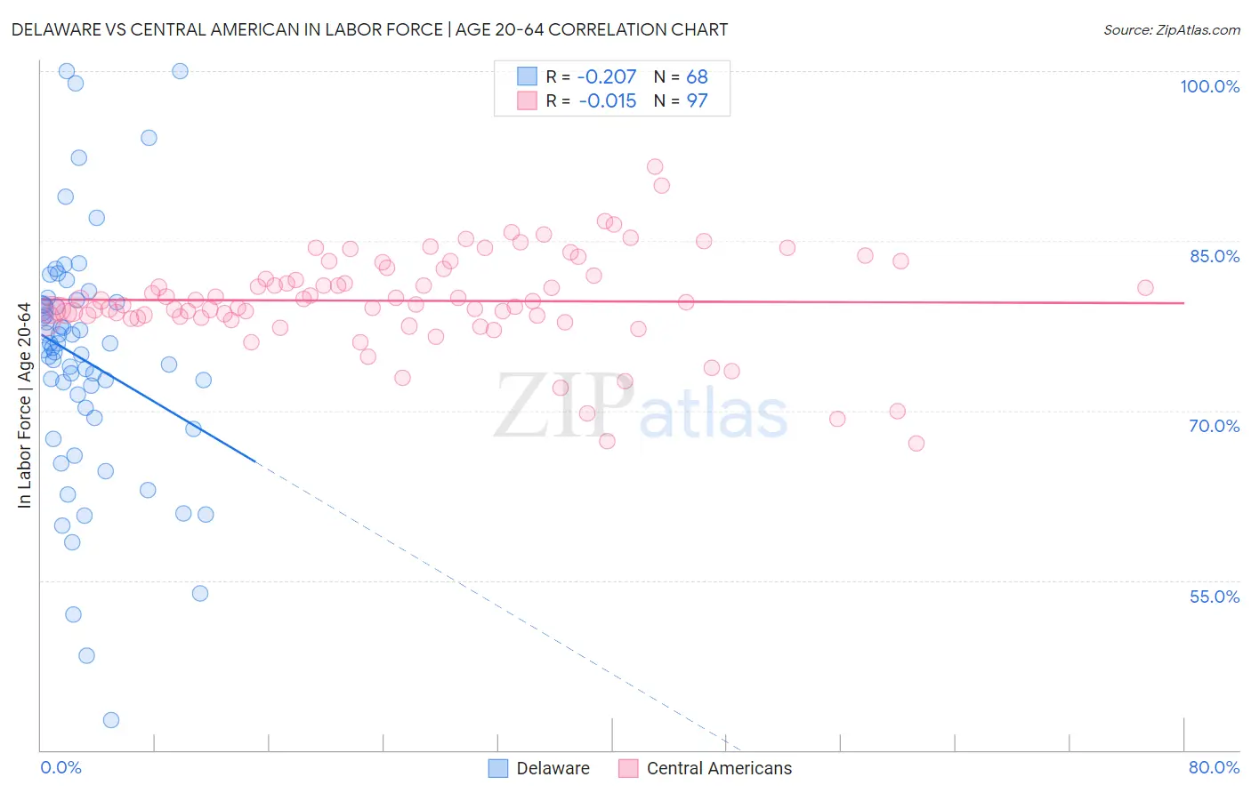 Delaware vs Central American In Labor Force | Age 20-64