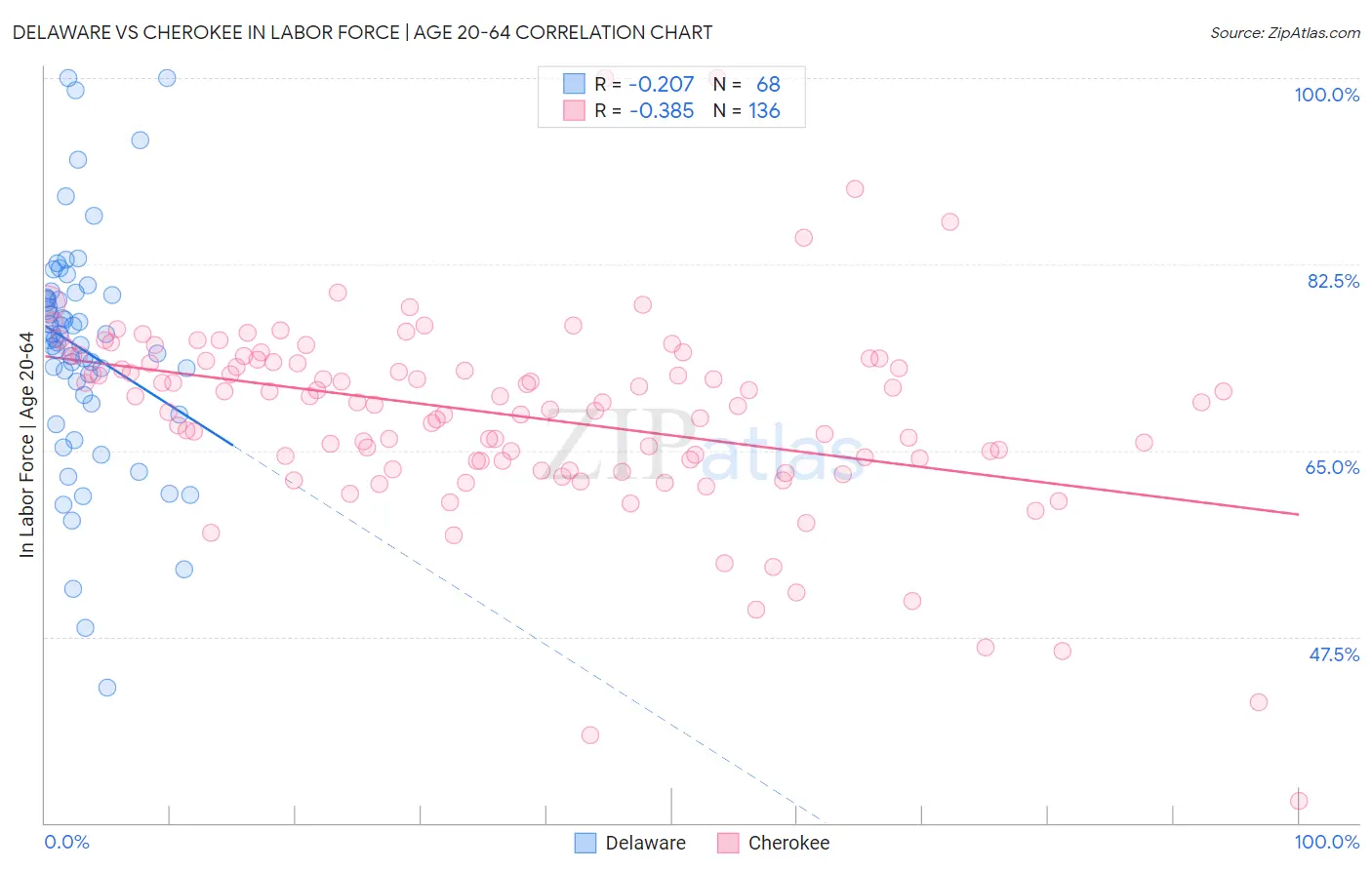 Delaware vs Cherokee In Labor Force | Age 20-64