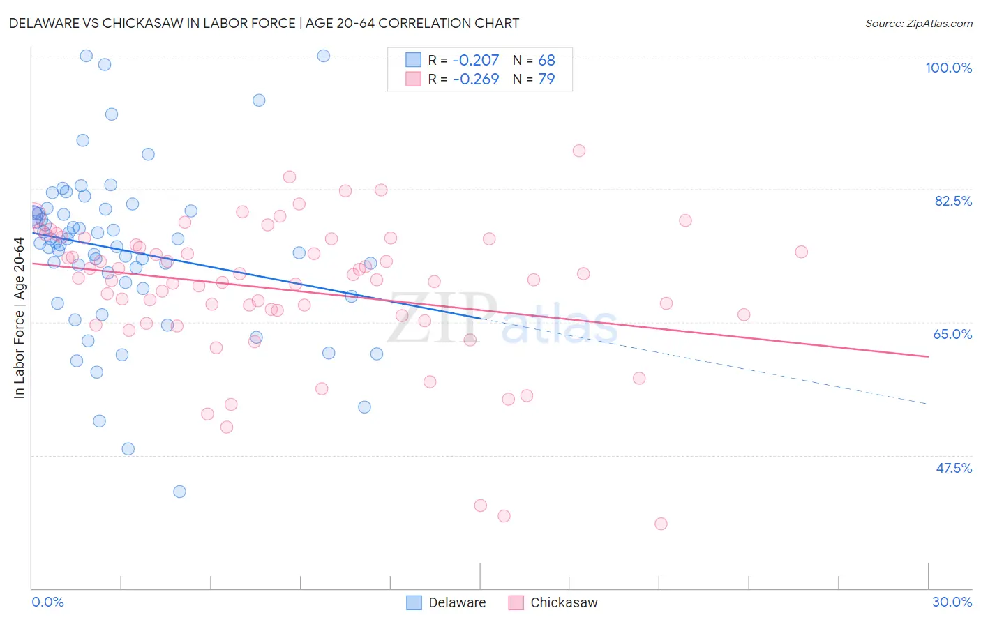 Delaware vs Chickasaw In Labor Force | Age 20-64
