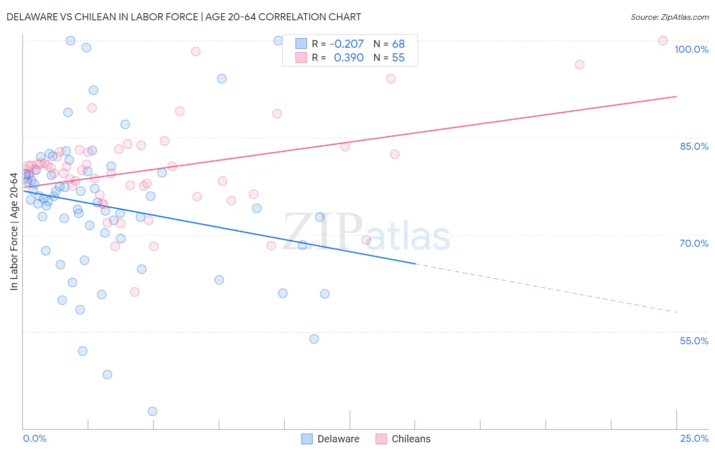 Delaware vs Chilean In Labor Force | Age 20-64