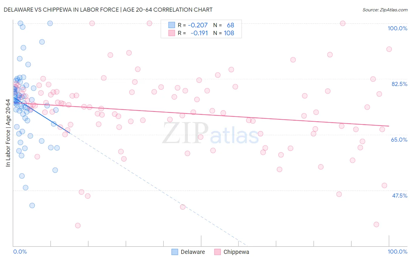 Delaware vs Chippewa In Labor Force | Age 20-64