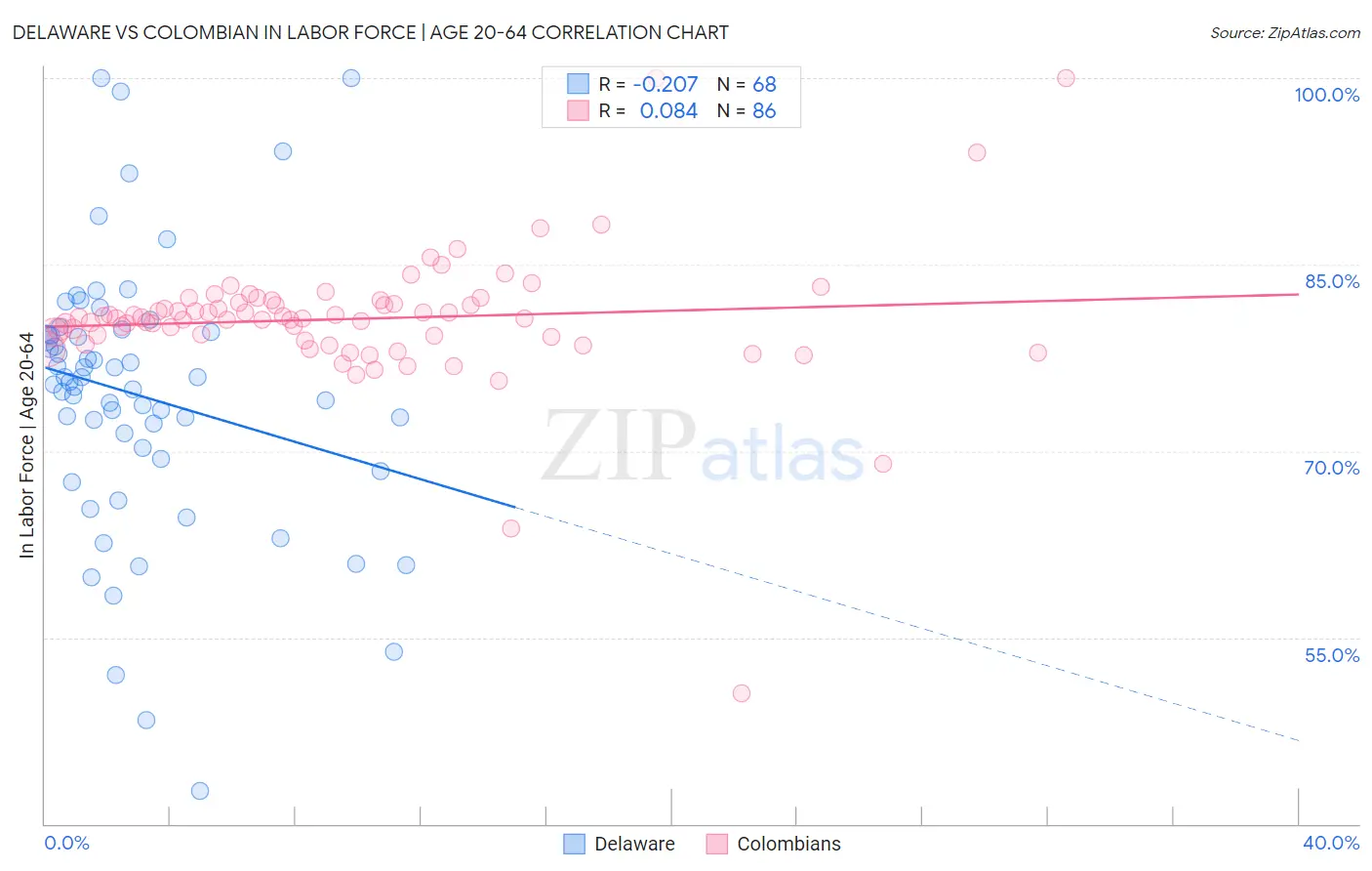 Delaware vs Colombian In Labor Force | Age 20-64