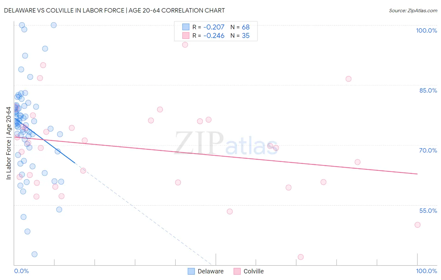 Delaware vs Colville In Labor Force | Age 20-64