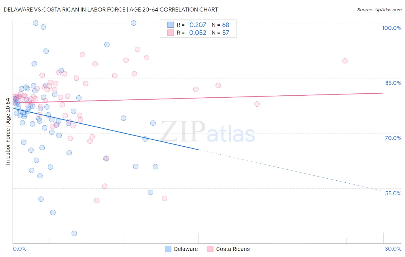 Delaware vs Costa Rican In Labor Force | Age 20-64