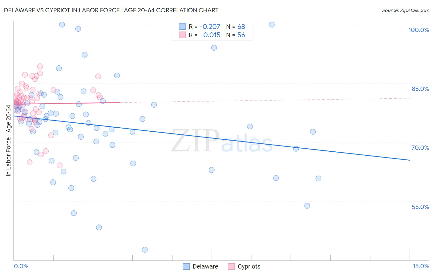 Delaware vs Cypriot In Labor Force | Age 20-64