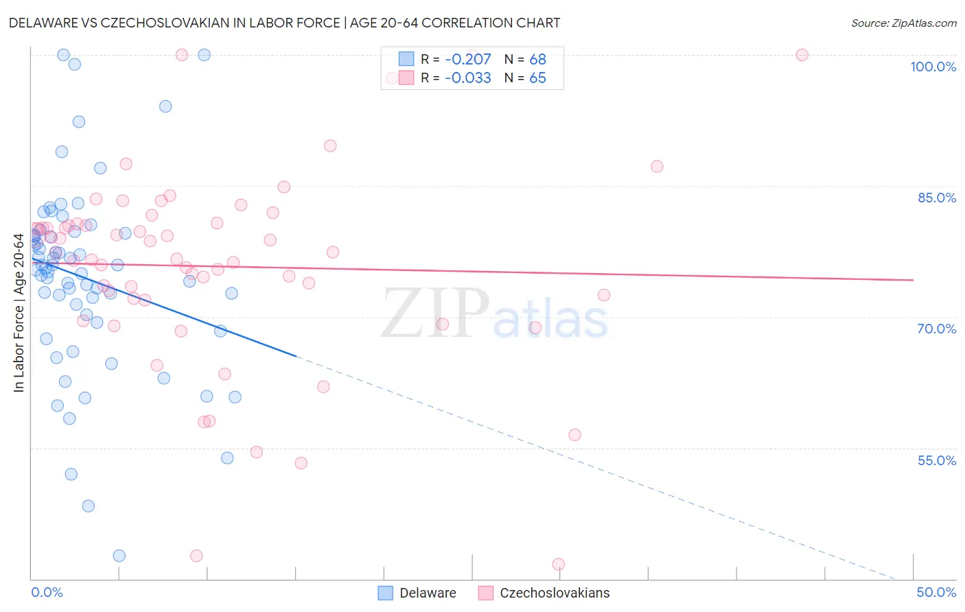 Delaware vs Czechoslovakian In Labor Force | Age 20-64