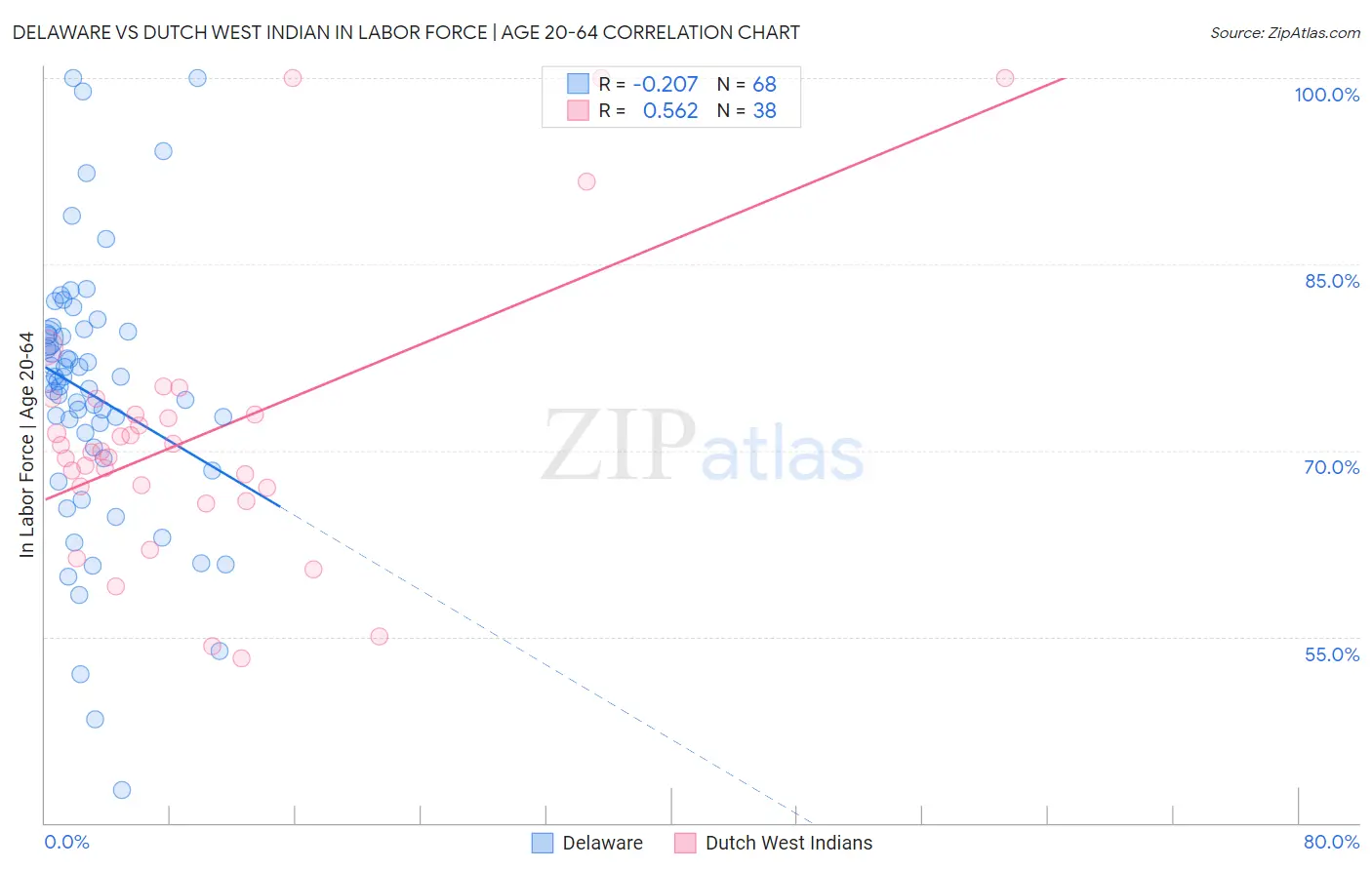 Delaware vs Dutch West Indian In Labor Force | Age 20-64