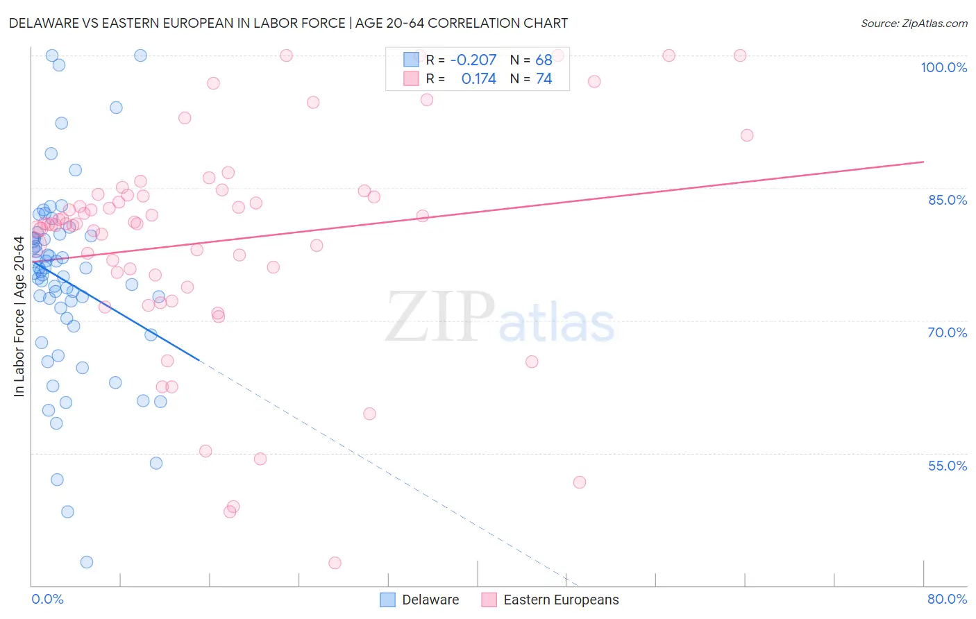 Delaware vs Eastern European In Labor Force | Age 20-64