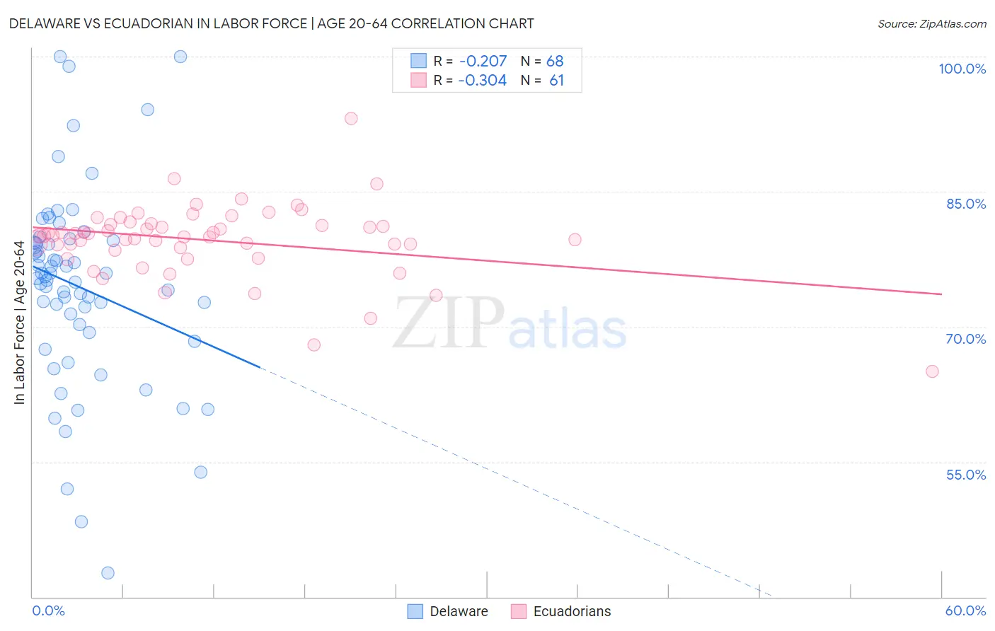 Delaware vs Ecuadorian In Labor Force | Age 20-64