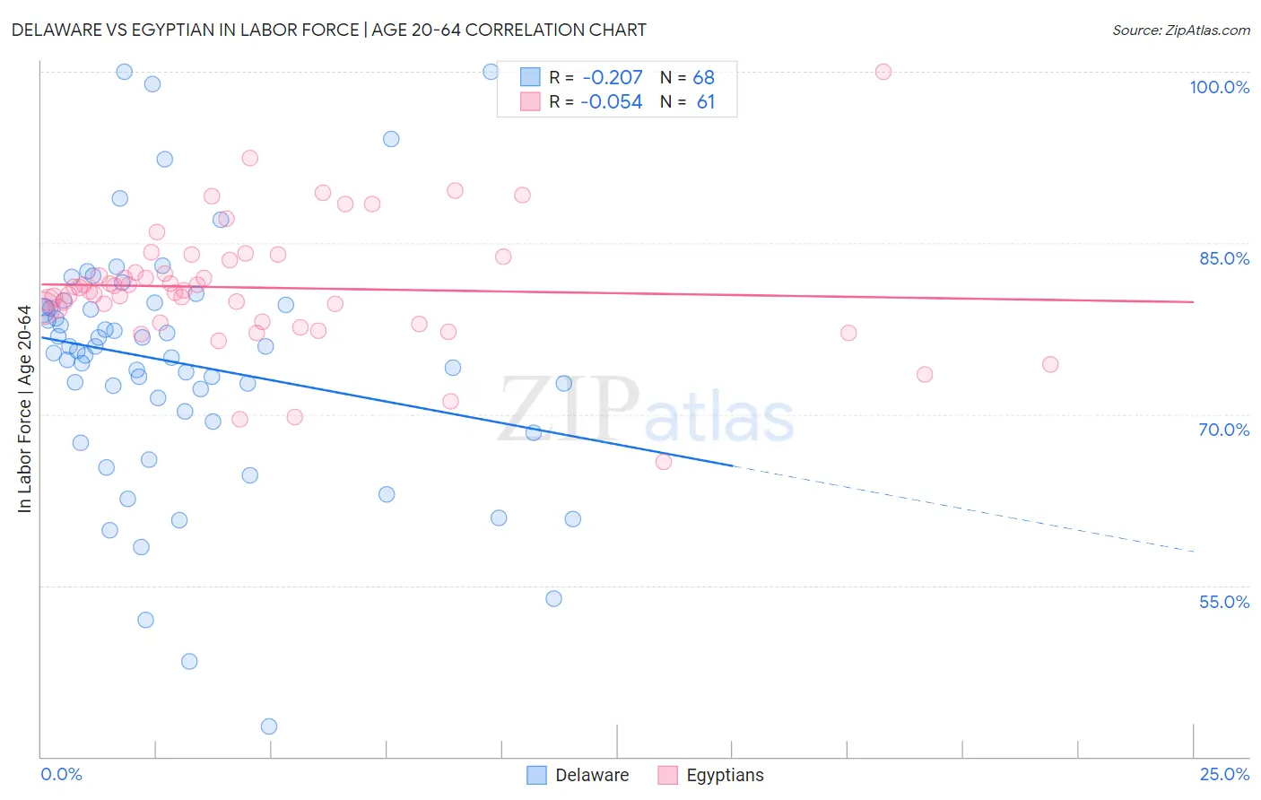 Delaware vs Egyptian In Labor Force | Age 20-64