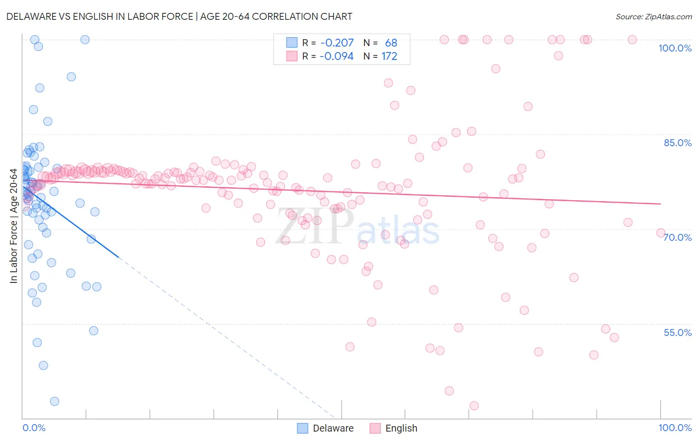 Delaware vs English In Labor Force | Age 20-64
