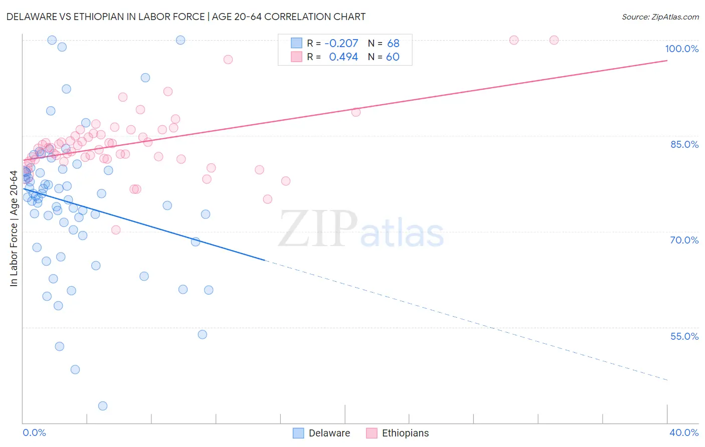 Delaware vs Ethiopian In Labor Force | Age 20-64