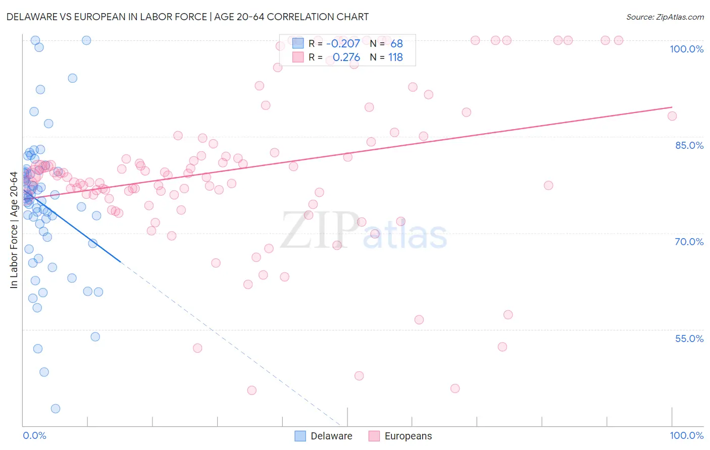 Delaware vs European In Labor Force | Age 20-64