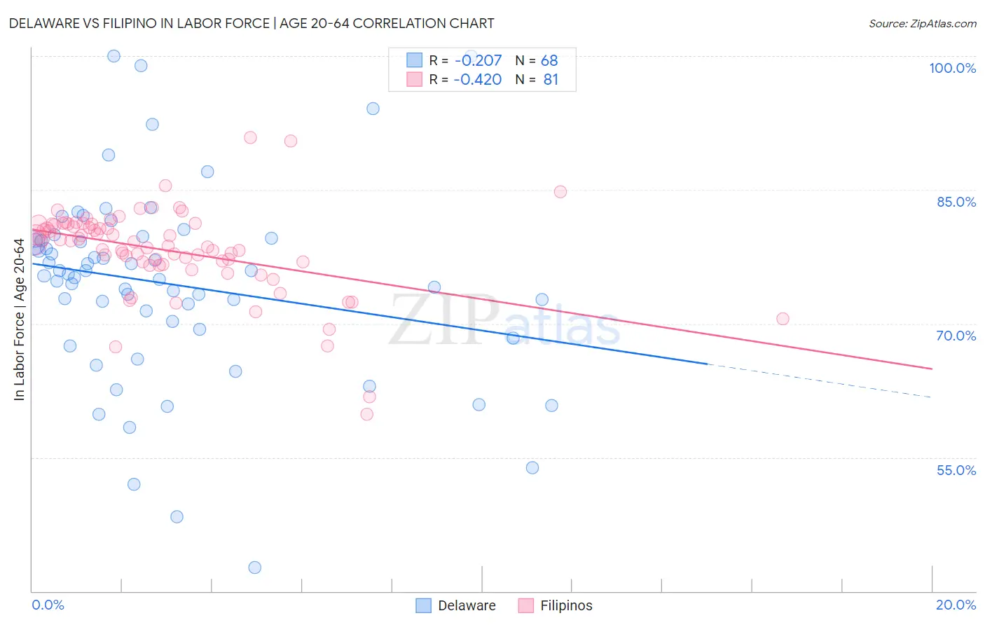 Delaware vs Filipino In Labor Force | Age 20-64
