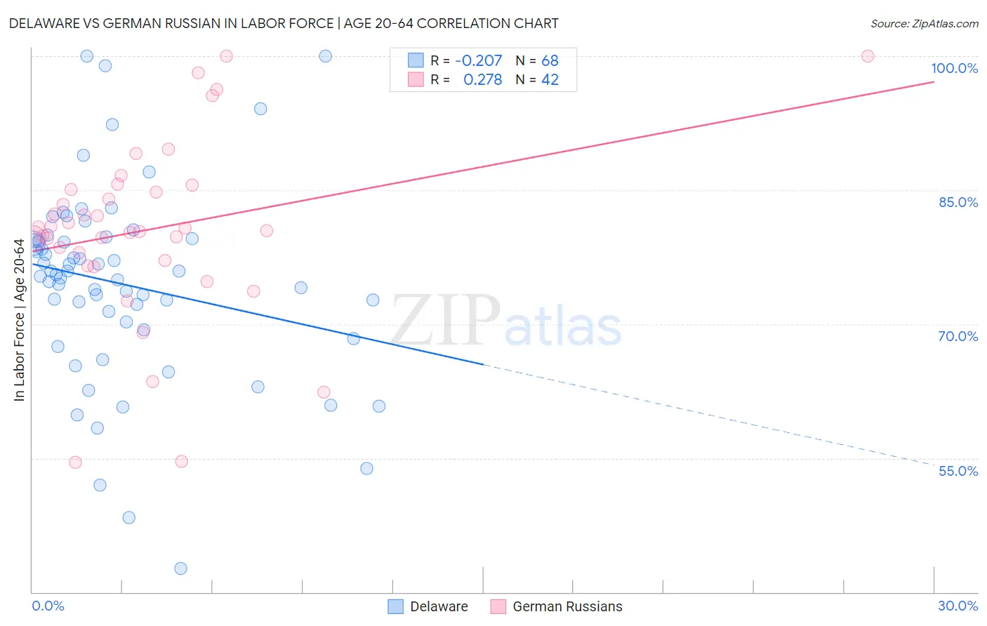 Delaware vs German Russian In Labor Force | Age 20-64