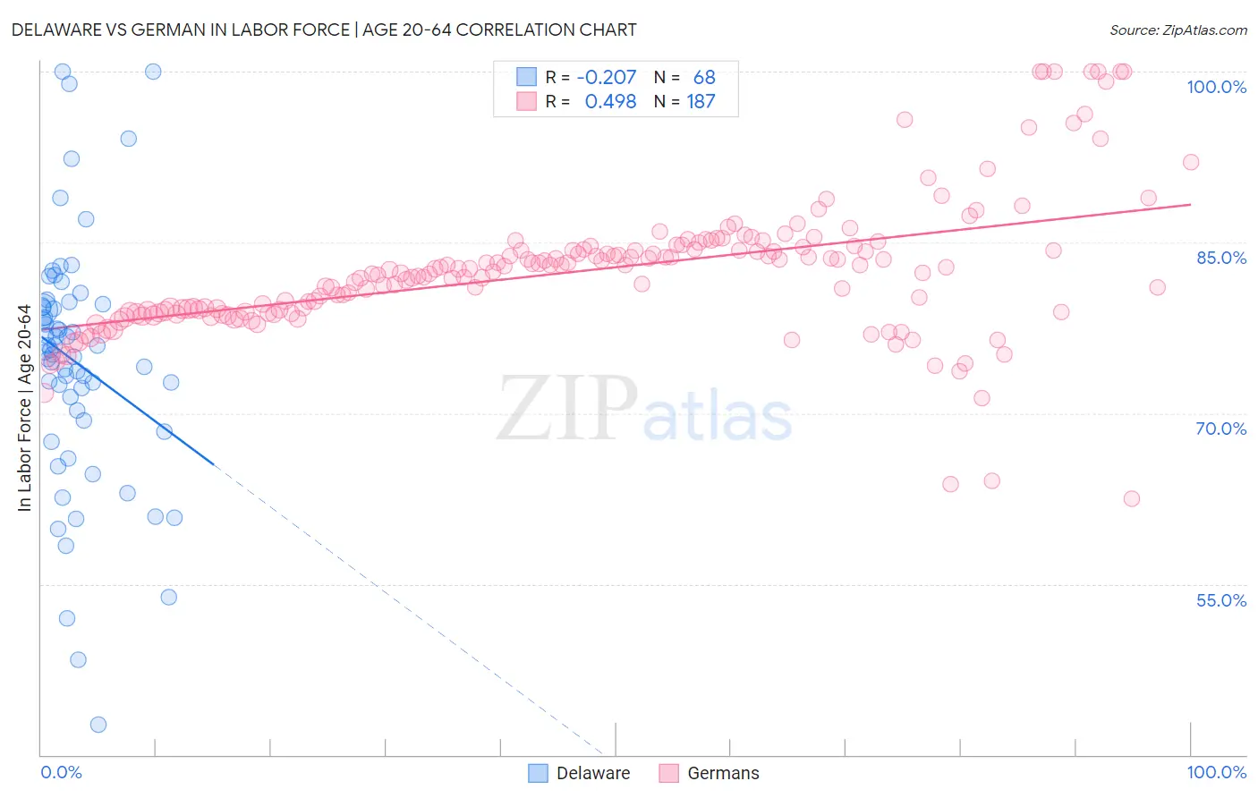 Delaware vs German In Labor Force | Age 20-64