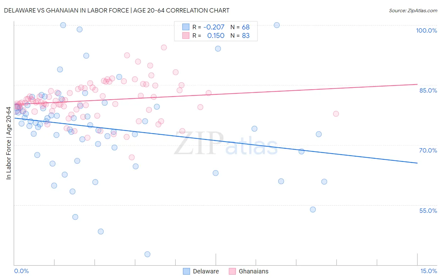 Delaware vs Ghanaian In Labor Force | Age 20-64