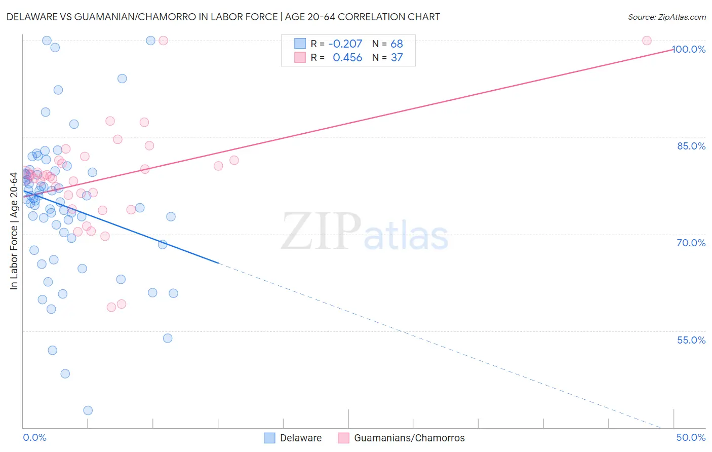 Delaware vs Guamanian/Chamorro In Labor Force | Age 20-64