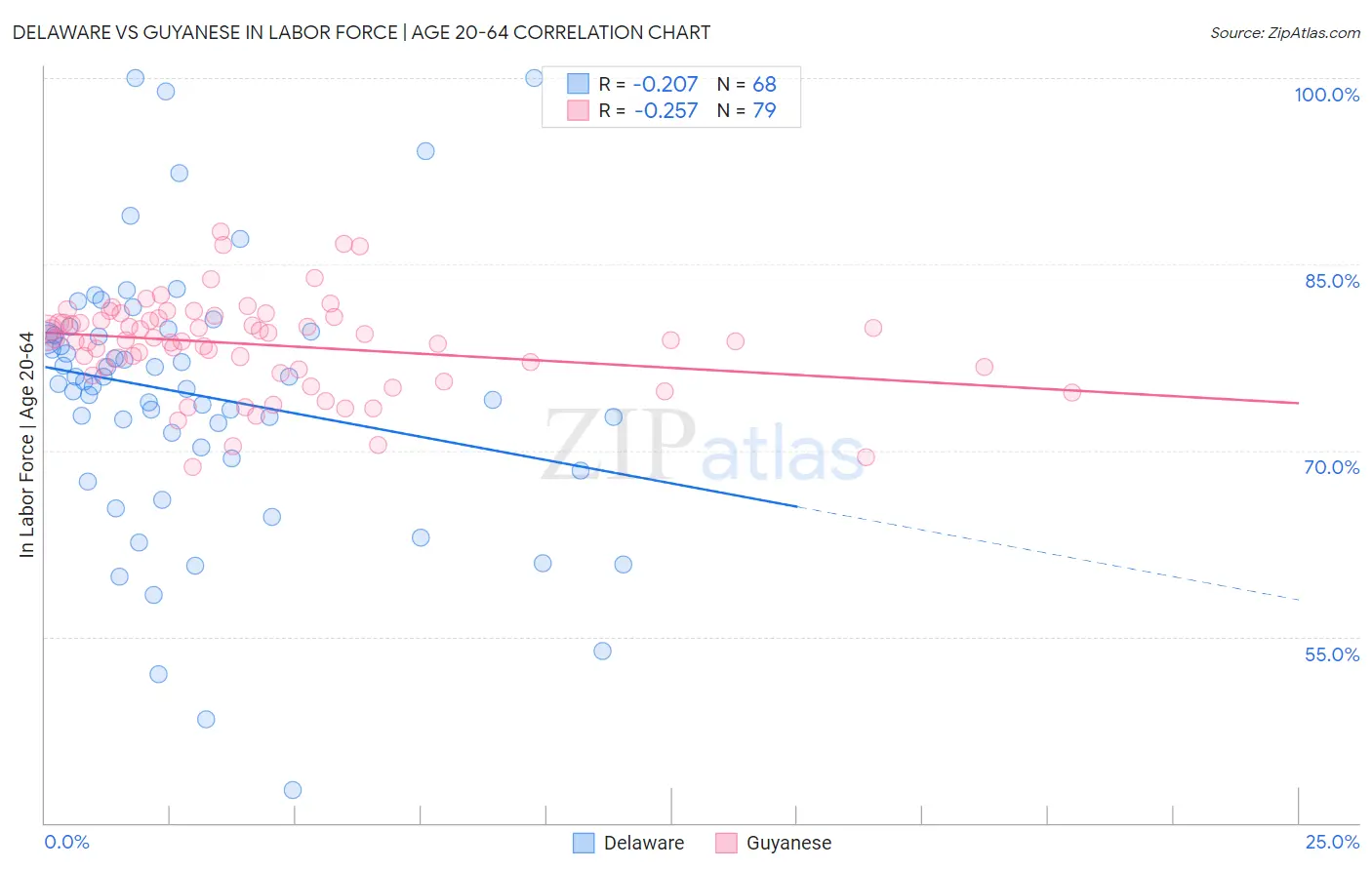 Delaware vs Guyanese In Labor Force | Age 20-64