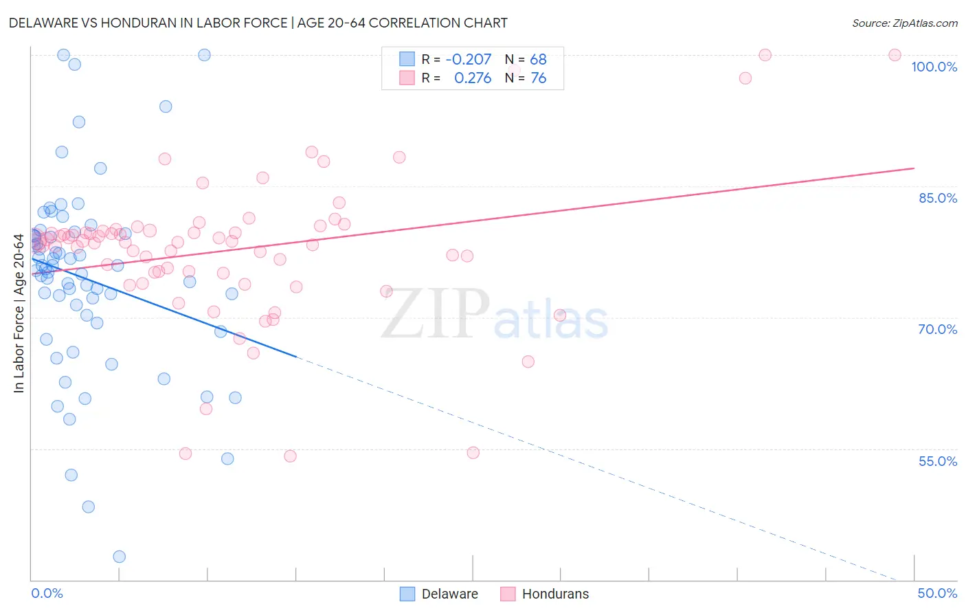 Delaware vs Honduran In Labor Force | Age 20-64