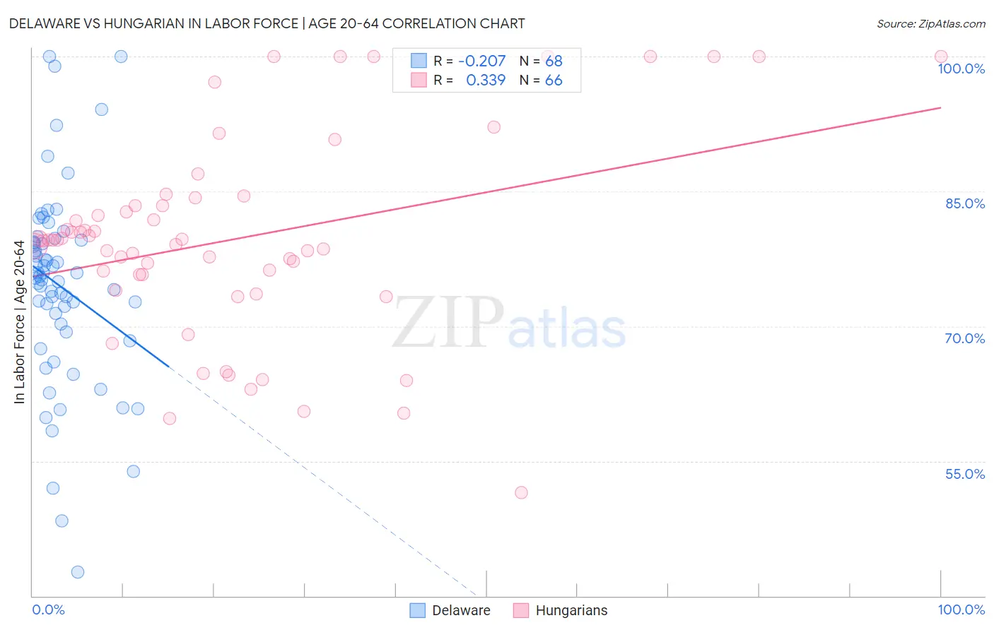 Delaware vs Hungarian In Labor Force | Age 20-64