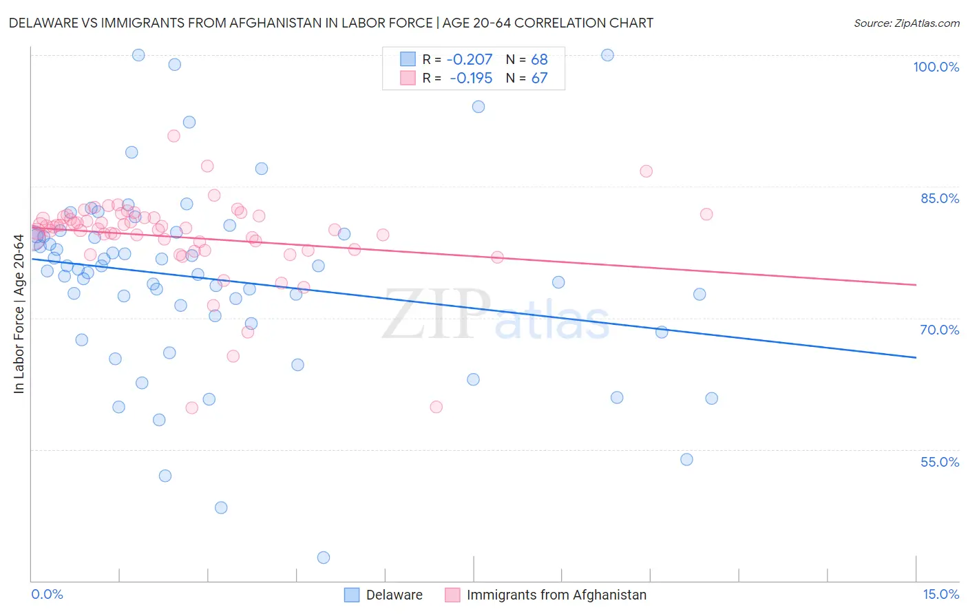 Delaware vs Immigrants from Afghanistan In Labor Force | Age 20-64