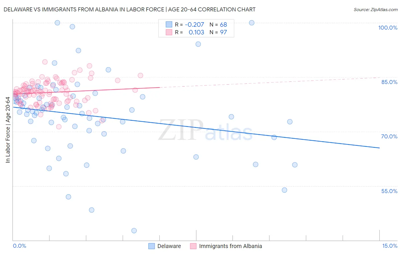 Delaware vs Immigrants from Albania In Labor Force | Age 20-64