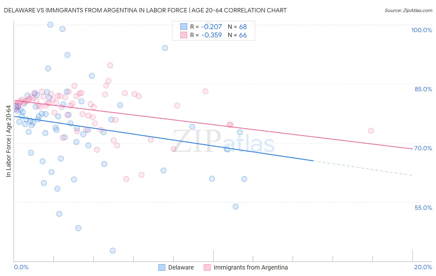 Delaware vs Immigrants from Argentina In Labor Force | Age 20-64