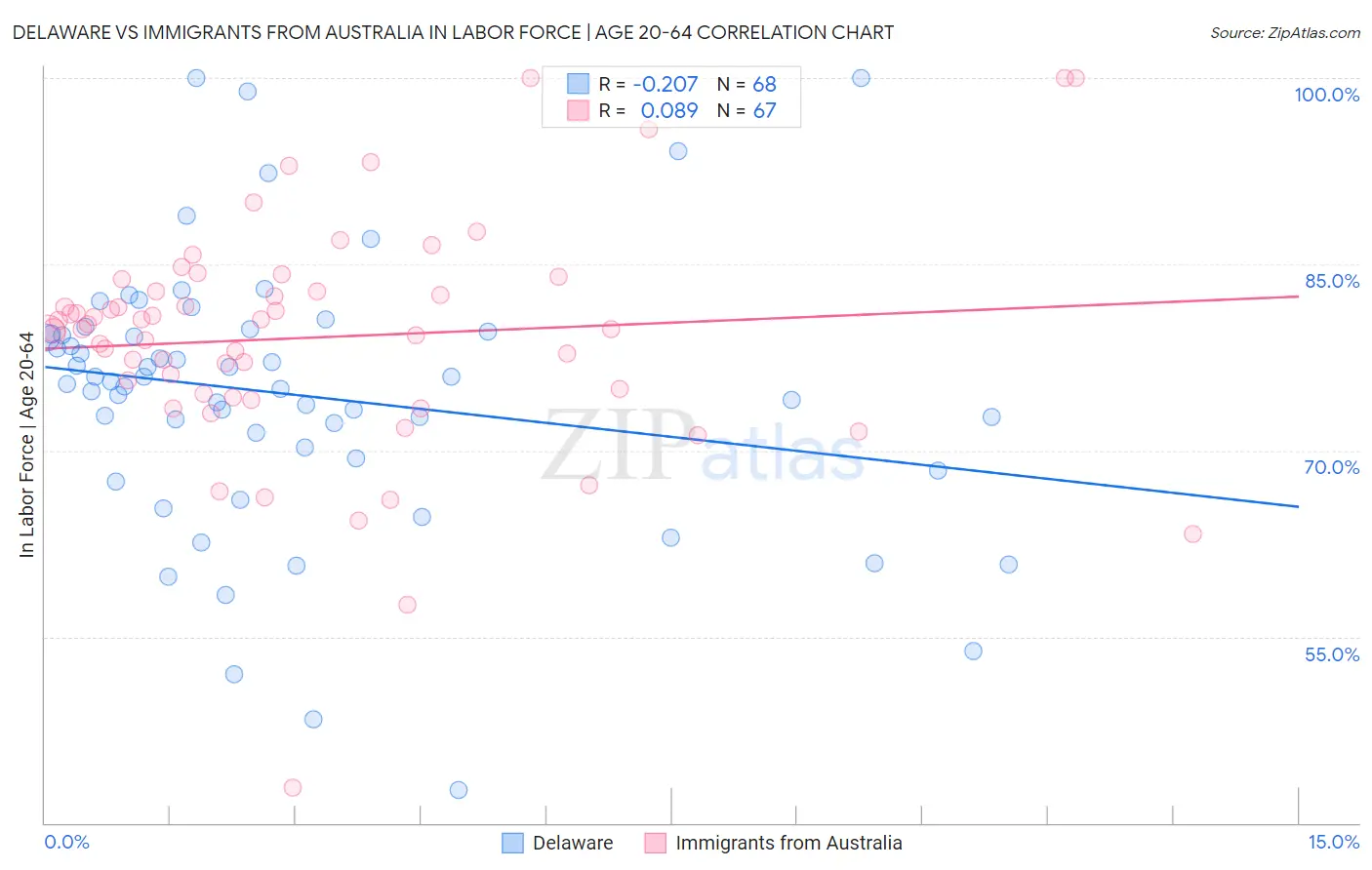 Delaware vs Immigrants from Australia In Labor Force | Age 20-64