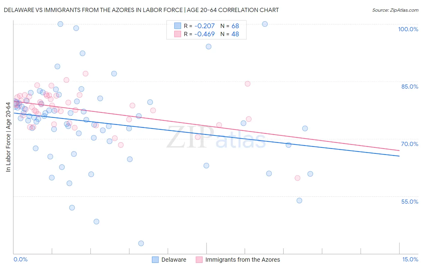 Delaware vs Immigrants from the Azores In Labor Force | Age 20-64