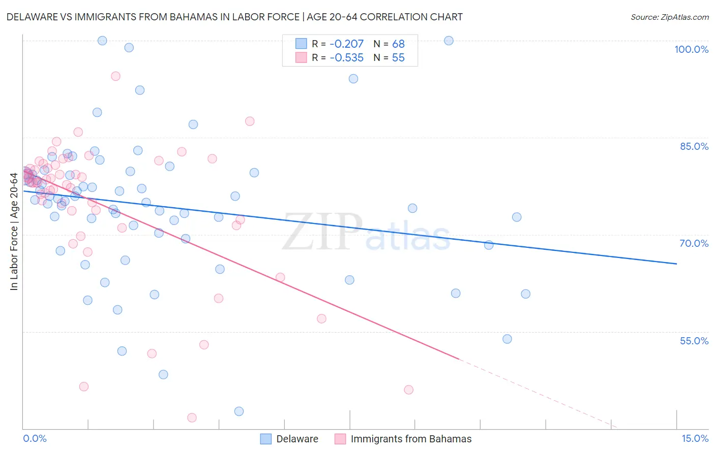 Delaware vs Immigrants from Bahamas In Labor Force | Age 20-64