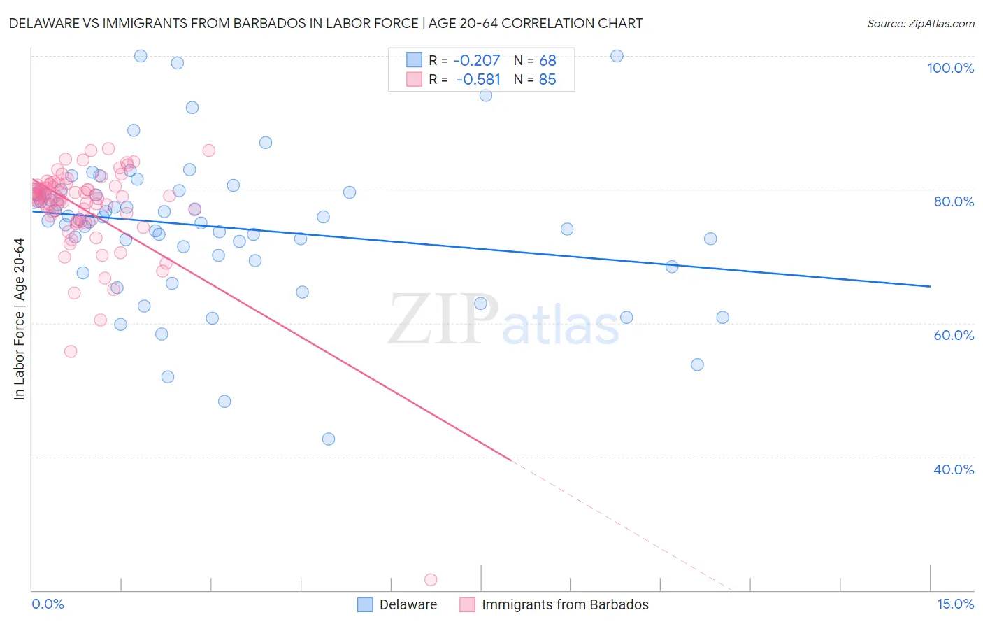 Delaware vs Immigrants from Barbados In Labor Force | Age 20-64