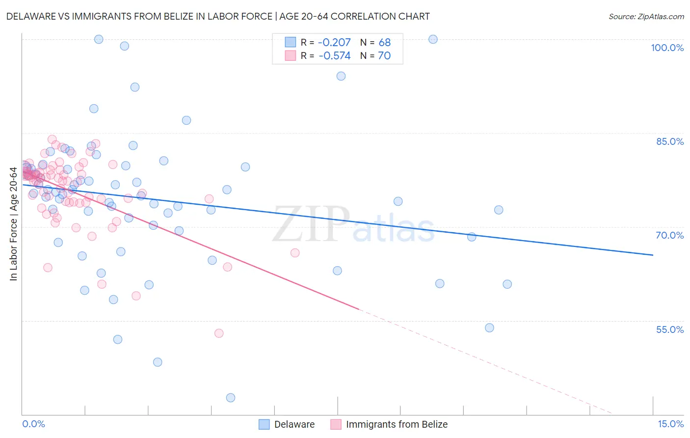 Delaware vs Immigrants from Belize In Labor Force | Age 20-64