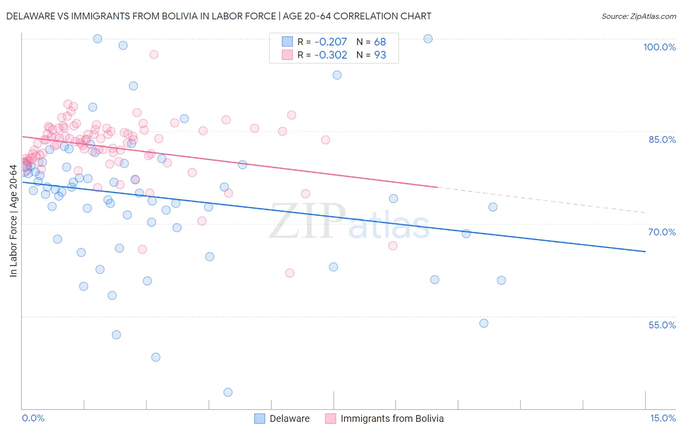 Delaware vs Immigrants from Bolivia In Labor Force | Age 20-64
