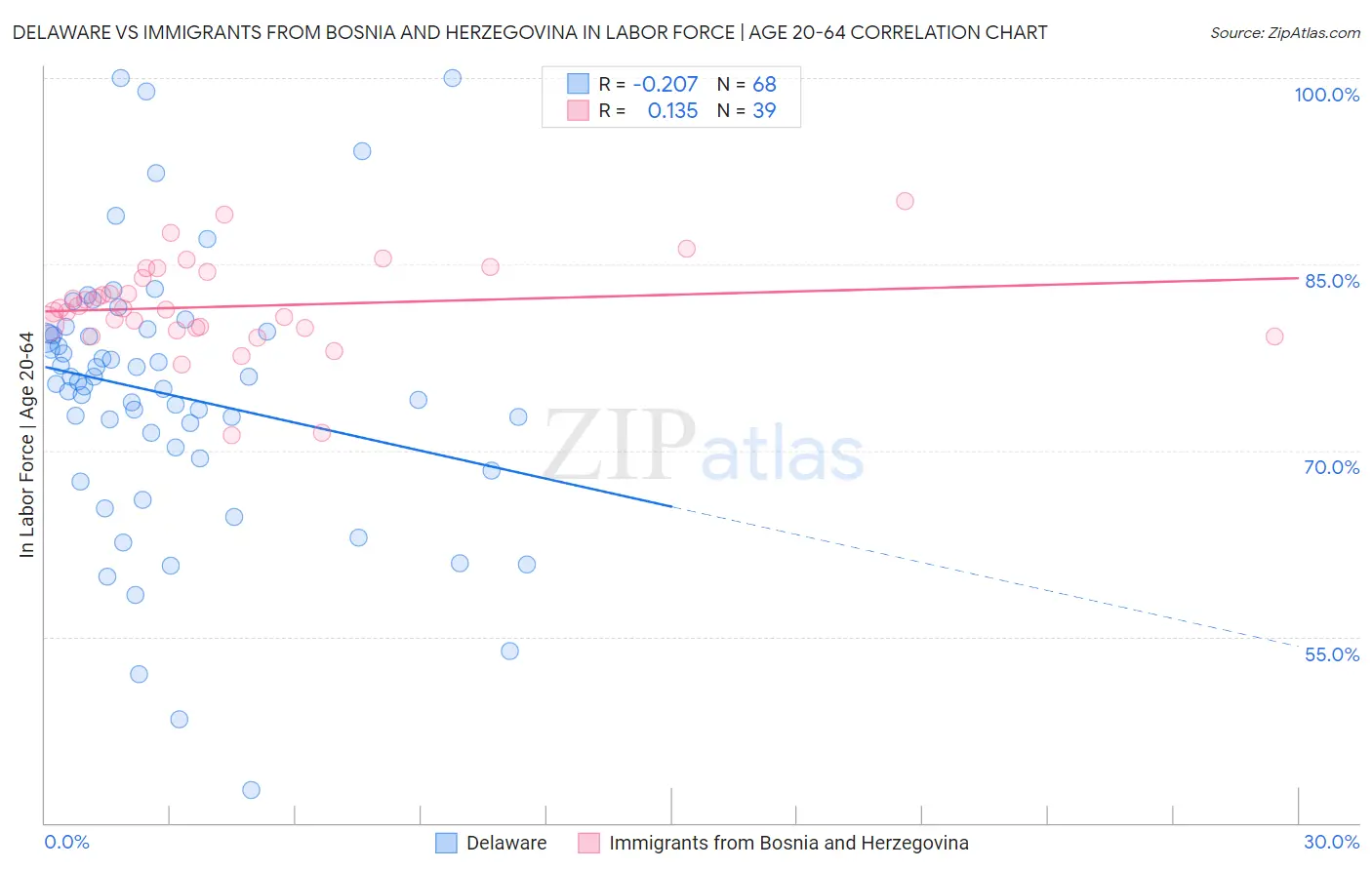 Delaware vs Immigrants from Bosnia and Herzegovina In Labor Force | Age 20-64