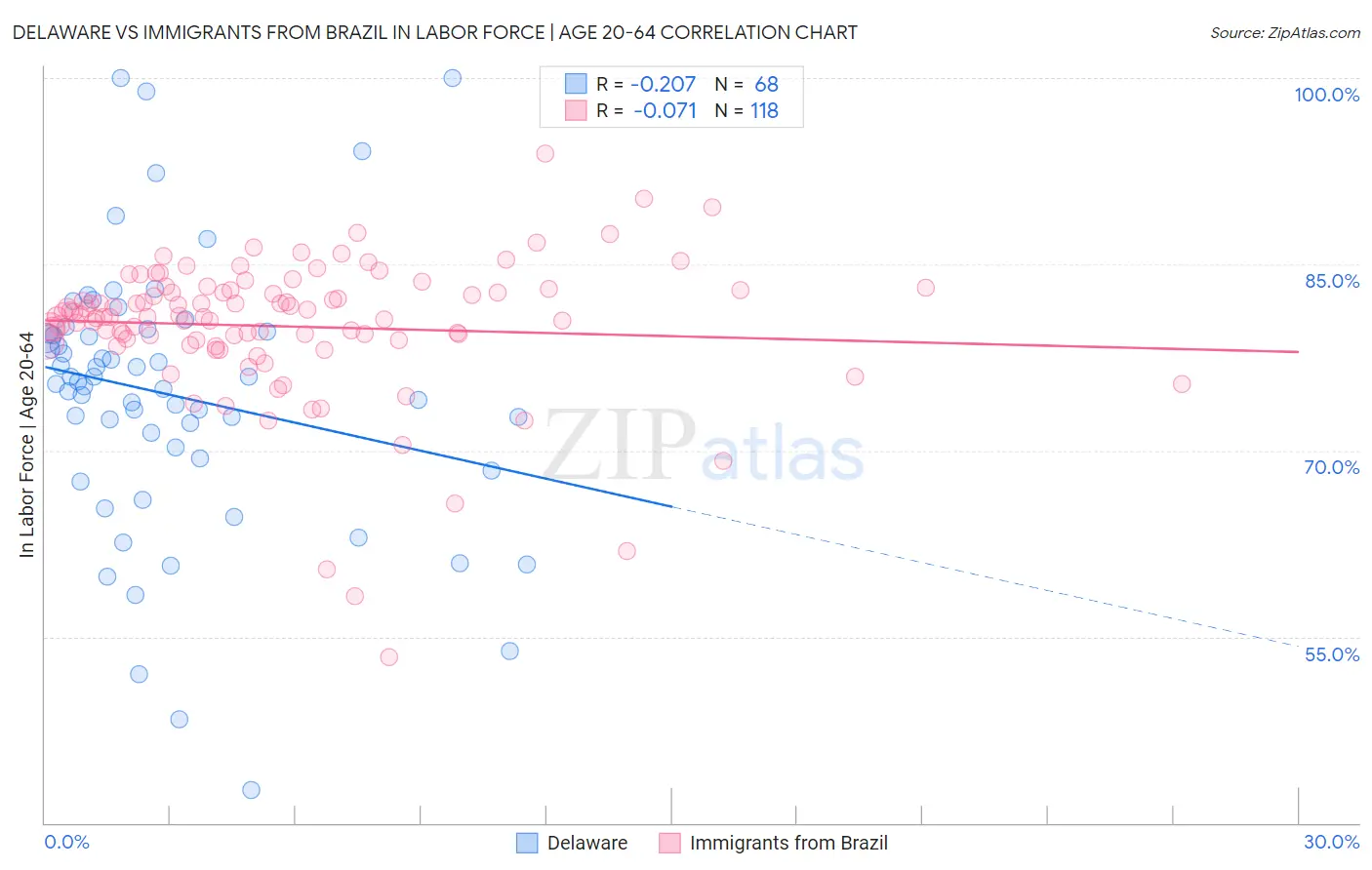 Delaware vs Immigrants from Brazil In Labor Force | Age 20-64
