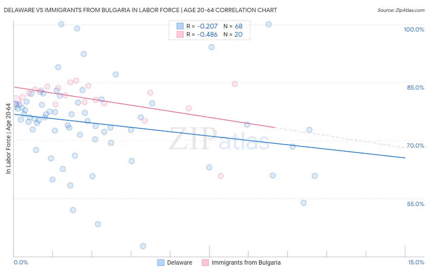 Delaware vs Immigrants from Bulgaria In Labor Force | Age 20-64