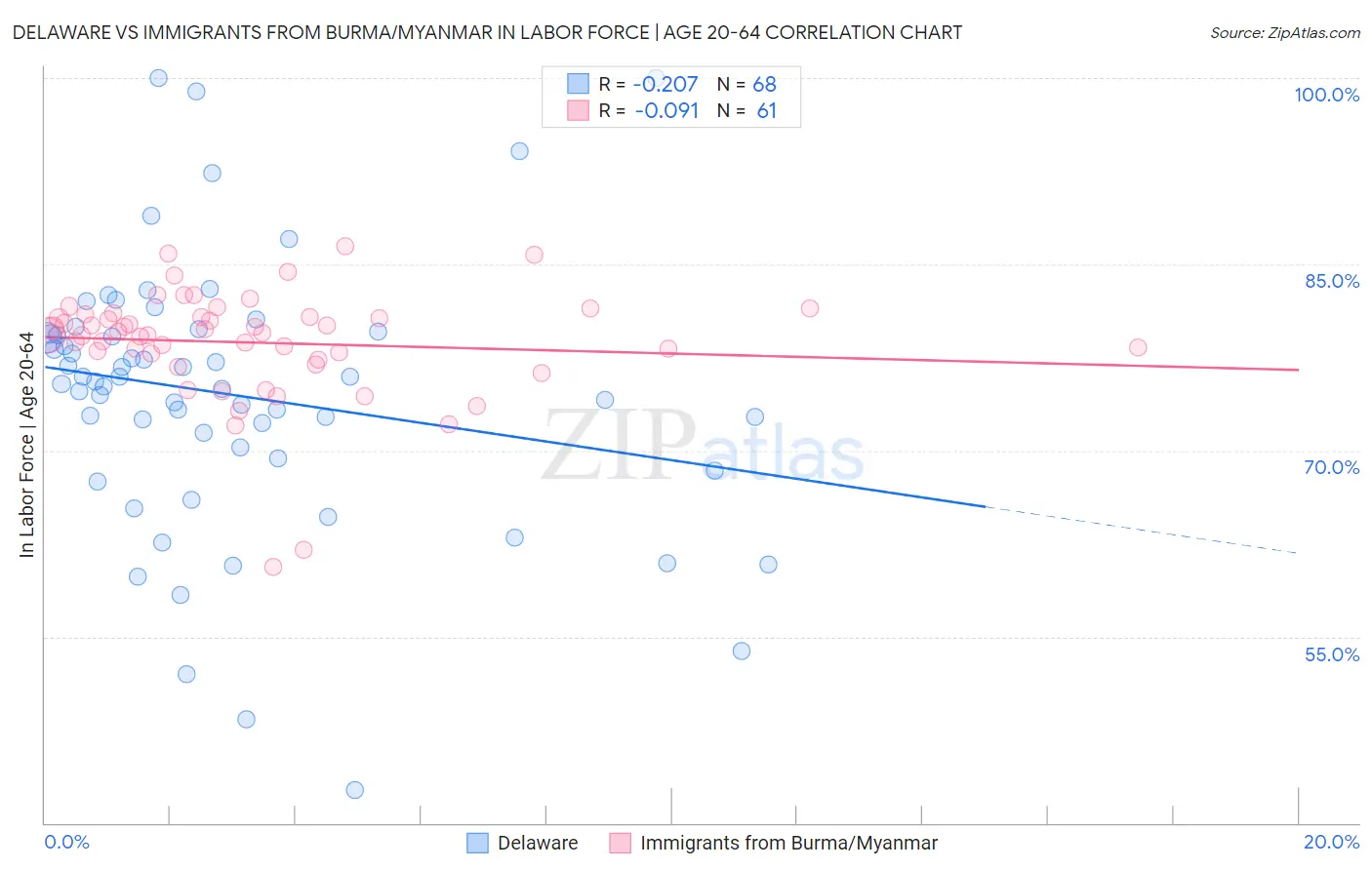 Delaware vs Immigrants from Burma/Myanmar In Labor Force | Age 20-64