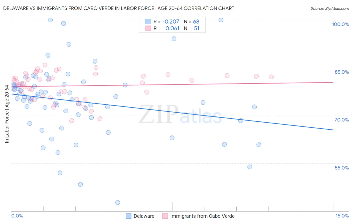 Delaware vs Immigrants from Cabo Verde In Labor Force | Age 20-64
