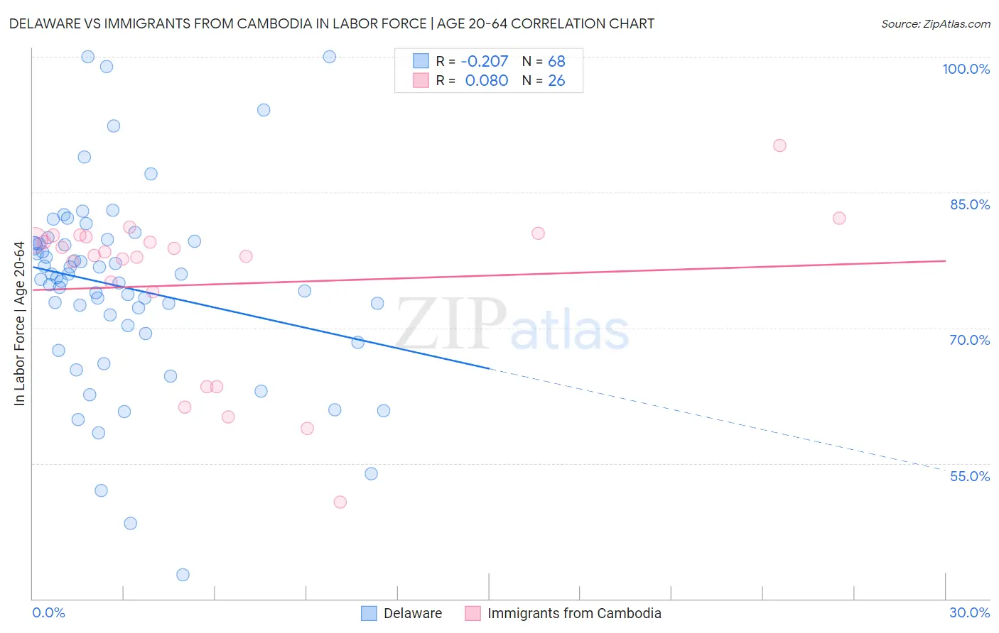 Delaware vs Immigrants from Cambodia In Labor Force | Age 20-64